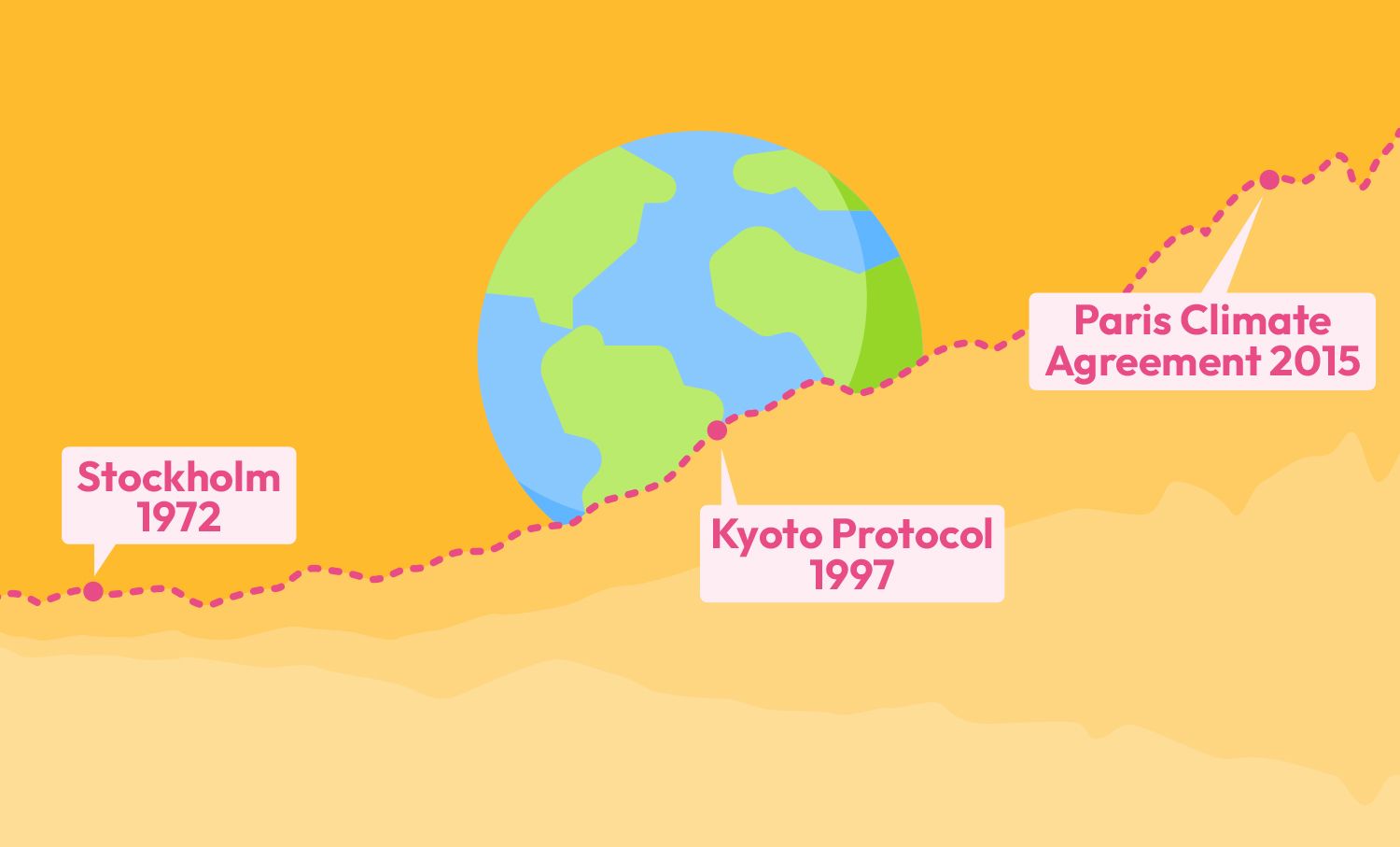 Major International Environmental Agreements - Raaj Academy